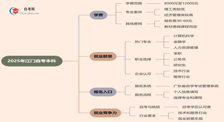 江门2025年自考本科学费需要花多少钱?思维导图