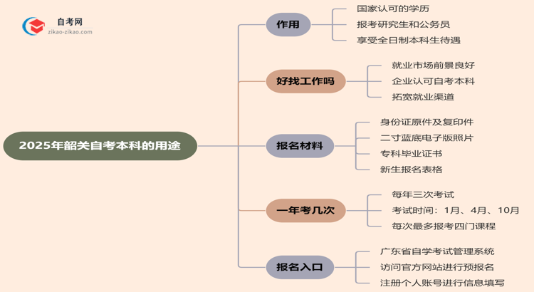 2025年韶关自考本科学历有哪些用途？思维导图