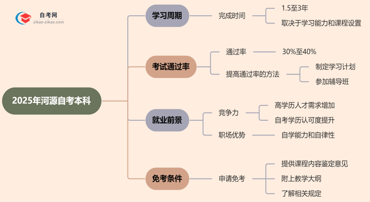 河源2025年读自考本科要多久才能读完？思维导图