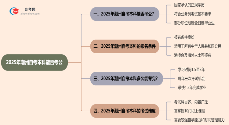 2025年潮州自考本科学历能考公吗？思维导图