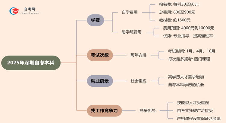 深圳2025年自考本科学费需要花多少钱？思维导图