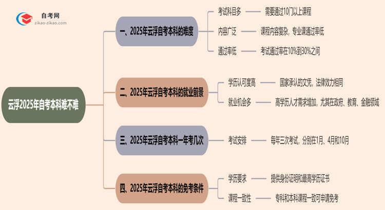 云浮2025年自考本科难不难?思维导图