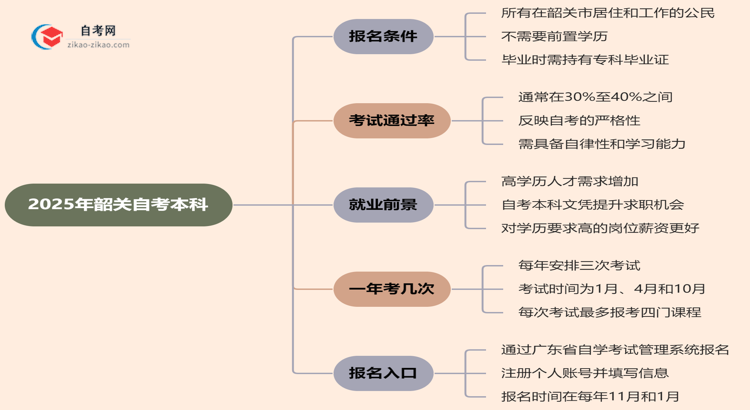 2025年韶关自考本科报名条件什么?思维导图