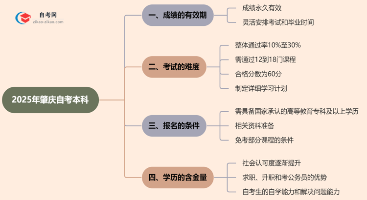 肇庆自考本科2025年的成绩能保留几年？思维导图