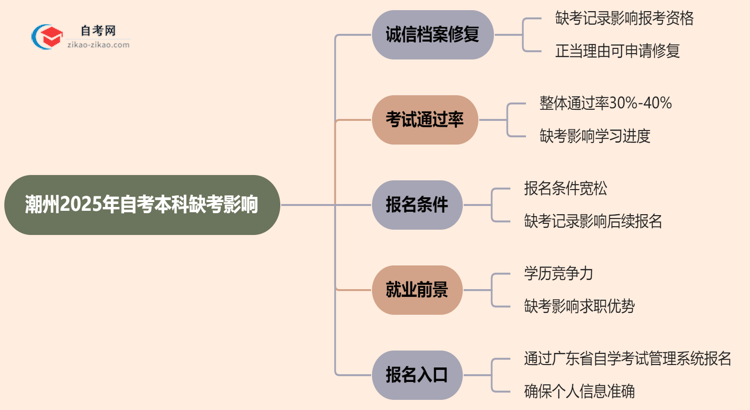 潮州2025年自考本科缺考会有什么影响?思维导图