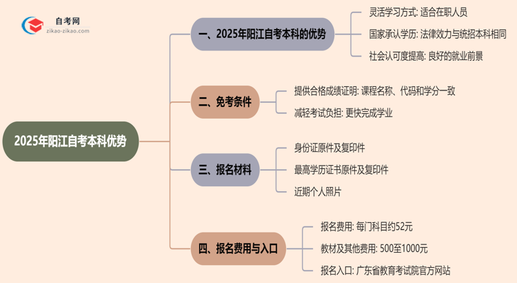 2025年读阳江的自考本科有哪些优势？思维导图