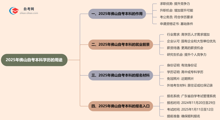 2025年佛山自考本科学历有哪些用途？思维导图