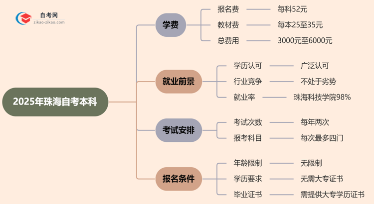 珠海2025年自考本科学费需要花多少钱?思维导图