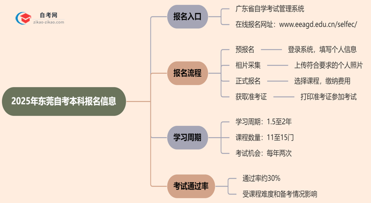 东莞2025年自考本科在哪里报名？思维导图