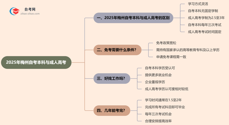 2025年梅州提升学历选自考本科好还是选成人高考好？思维导图