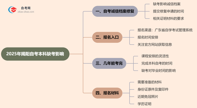 揭阳2025年自考本科缺考会有什么影响？思维导图