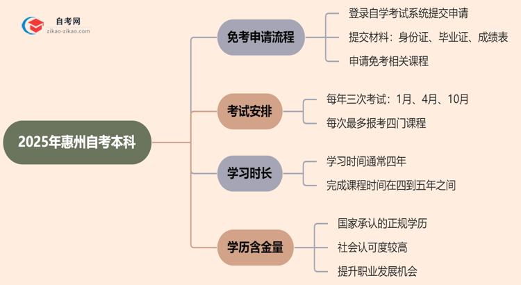 2025年惠州自考本科学历怎么申请免考?思维导图