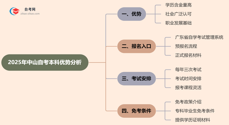 2025年读中山的自考本科有哪些优势？思维导图