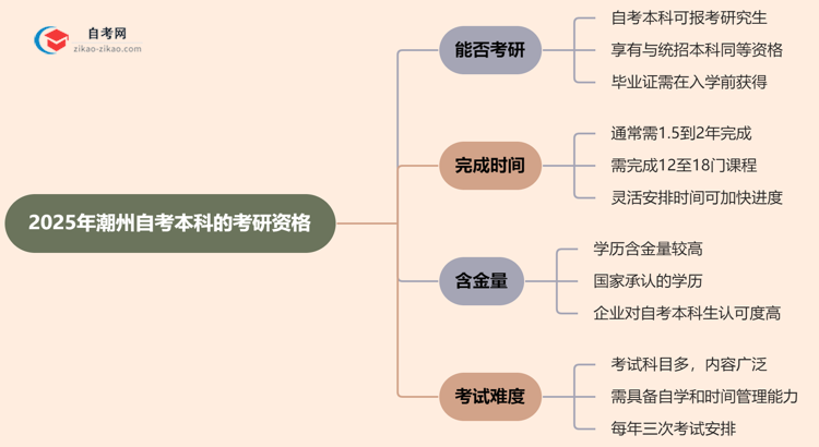 2025年潮州的自考本科学历能用来考研吗？思维导图