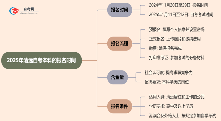 【新发布】2025年清远自考本科的报名时间