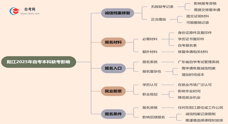 阳江2025年自考本科缺考会有什么影响？思维导图