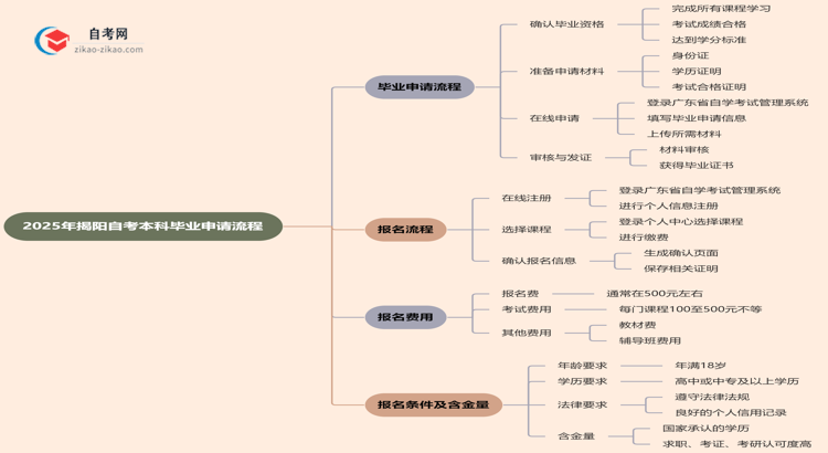 2025年揭阳自考本科毕业申请流程思维导图