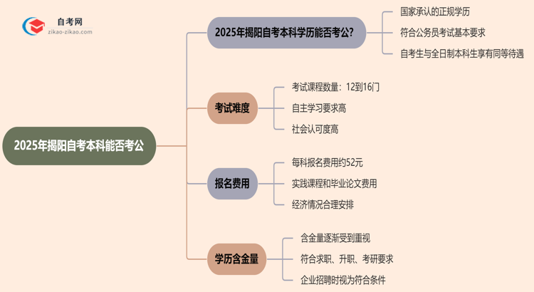 2025年揭阳自考本科学历能考公吗？思维导图