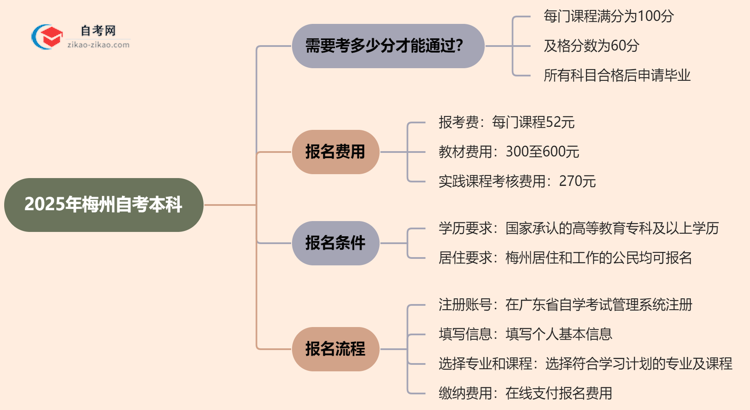 2025年梅州的自考本科需要考几分才能通过？思维导图