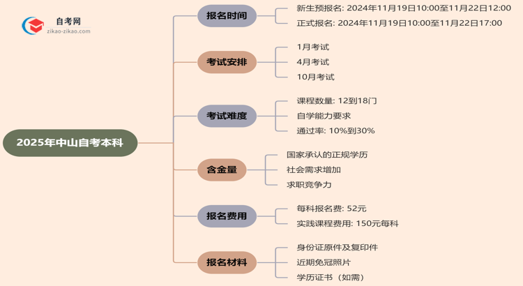 2025年中山自考本科的报名时间思维导图