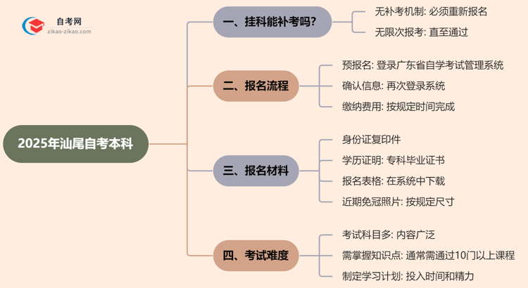 汕尾2025年自考本科挂科后能重考吗？思维导图