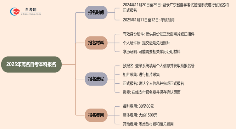 2025年茂名自考本科的报名时间思维导图