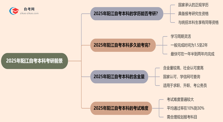 2025年阳江的自考本科学历能用来考研吗？思维导图