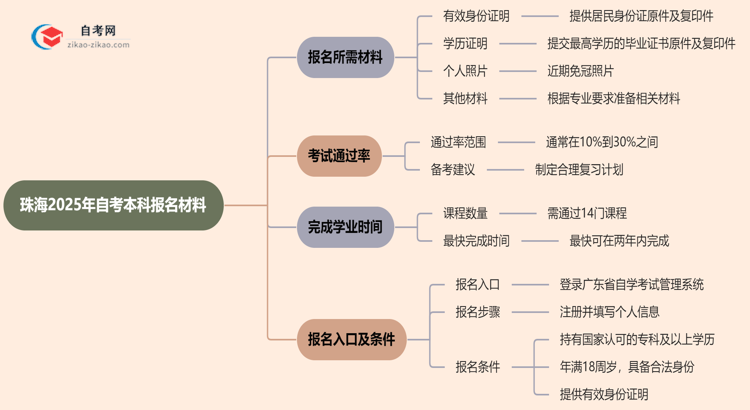 珠海2025年自考本科报名都需要用到哪些材料？思维导图