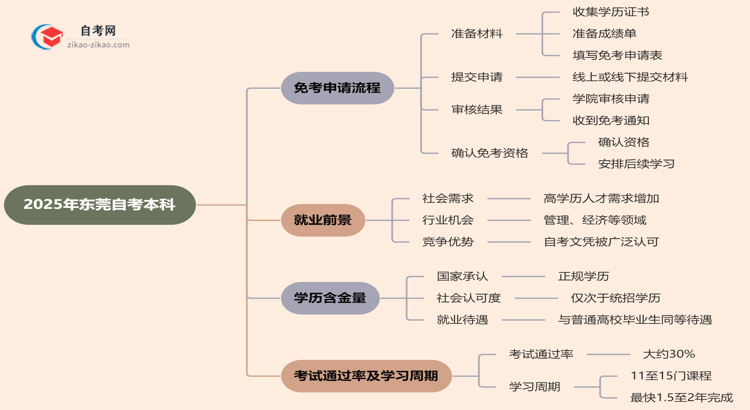 2025年东莞自考本科学历怎么申请免考？思维导图