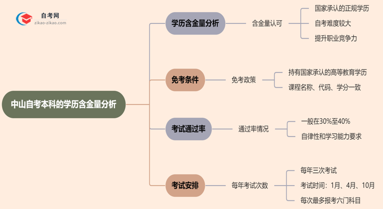 中山自考本科的学历有含金量吗?(2025年)思维导图