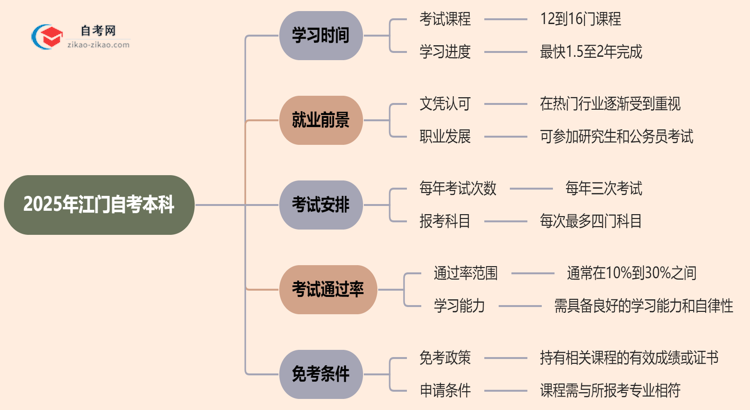 江门2025年读自考本科要多久才能读完?思维导图