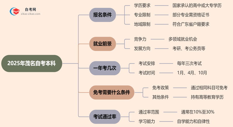 2025年茂名自考本科报名条件什么？思维导图