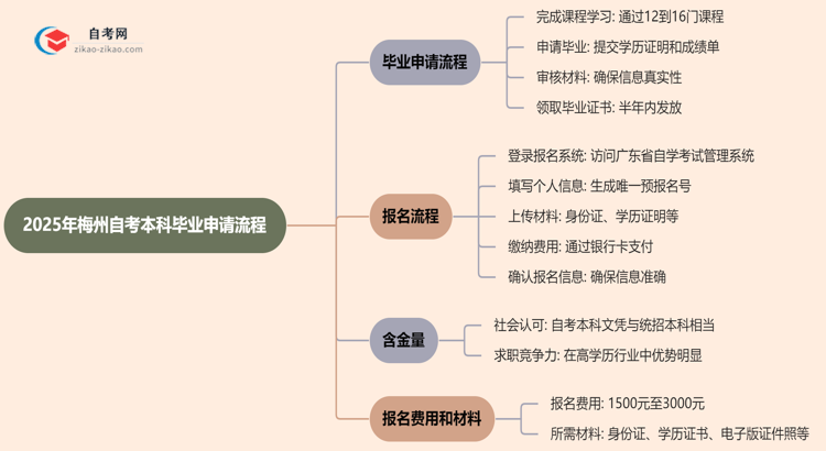 2025年梅州自考本科毕业申请流程思维导图