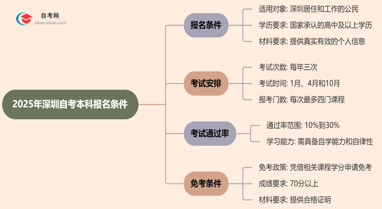 2025年深圳自考本科报名条件什么？思维导图