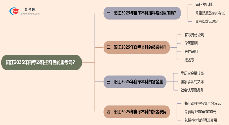 阳江2025年自考本科挂科后能重考吗？思维导图