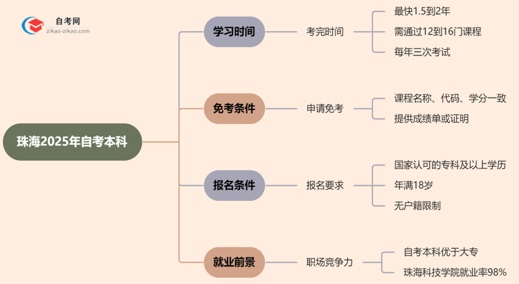 珠海2025年读自考本科要多久才能读完?思维导图