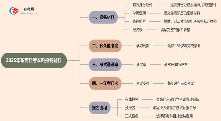 东莞2025年自考本科报名都需要用到哪些材料？思维导图