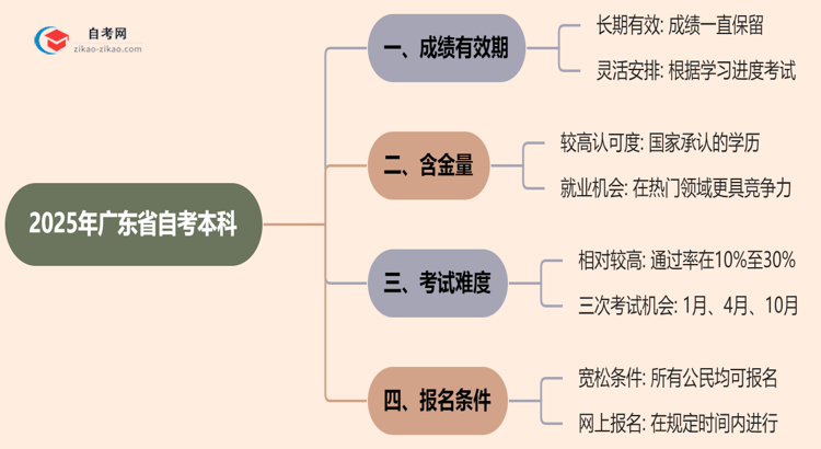 广东省自考本科2025年的成绩能保留几年？思维导图