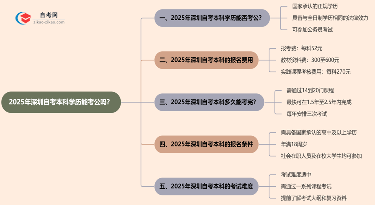 2025年深圳自考本科学历能考公吗？思维导图