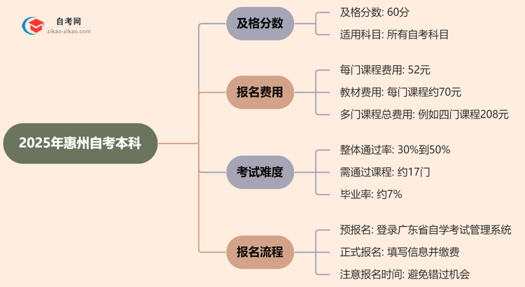 2025年惠州的自考本科需要考几分才能通过？思维导图