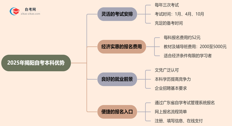 2025年读揭阳的自考本科有哪些优势？思维导图