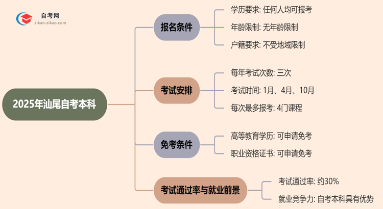 2025年汕尾自考本科报名条件什么？思维导图