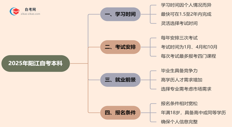 阳江2025年读自考本科要多久才能读完？思维导图
