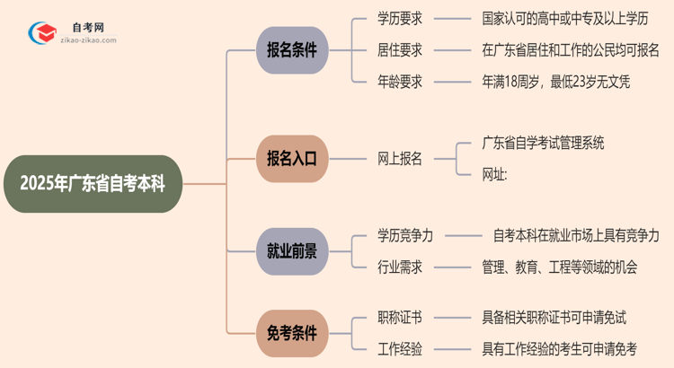 2025年广东省自考本科报名条件什么？思维导图