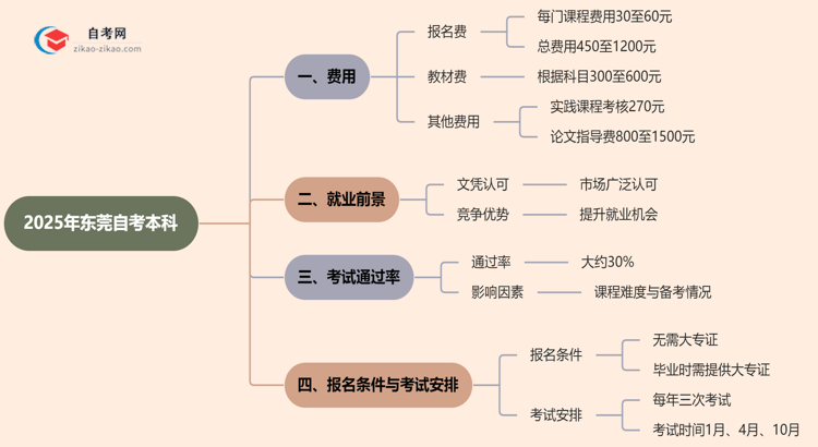 东莞2025年自考本科学费需要花多少钱？思维导图