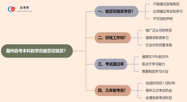 潮州自考本科的学历能不能花钱买?(2025年新)思维导图