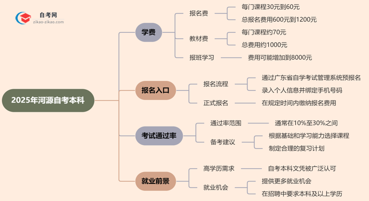 河源2025年自考本科学费需要花多少钱？思维导图