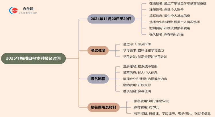 2025年梅州自考本科的报名时间思维导图