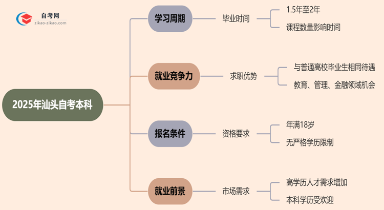 汕头2025年读自考本科要多久才能读完？思维导图