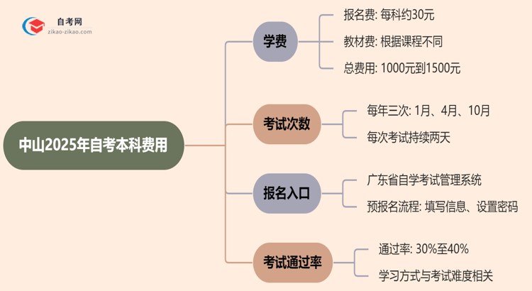 中山2025年自考本科学费需要花多少钱?思维导图